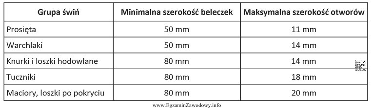 Dobierz wymiary beleczek i otworów podłogi ażurowej 