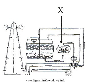 Na przedstawionym schemacie opryskiwacza polowego znakiem X oznaczono 1