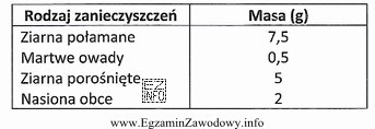 Ile wynosi czystość nasion ziania pszenicy ustalona na podstawie wyodrę