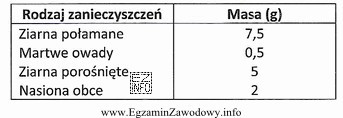 Ile wynosi czystość nasion ziania pszenicy ustalona na podstawie 