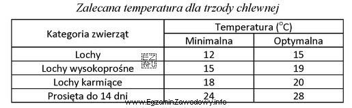 Określ optymalną temperaturę dla lochy w laktacji przebywającej 