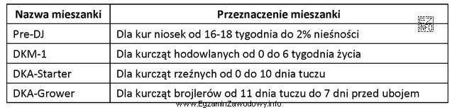 Na podstawie danych zawartych w tabeli wybierz mieszankę pełnoporcjową 