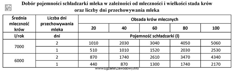 W gospodarstwie jest 80 krów dojnych o średniej rocznej wydajnoś