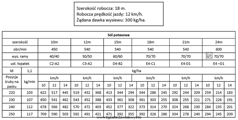 Na podstawie przedstawionych danych i fragmentu tabeli wysiewu, określ 