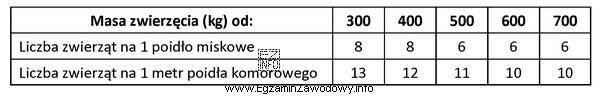 Oblicz, ile poideł miskowych należy zamontować w oborze wolnostanowiskowej 