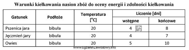 Określ, po ilu dniach można ocenić zdolność 