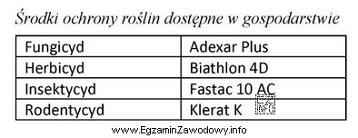 Który z dostępnych w gospodarstwie środków 