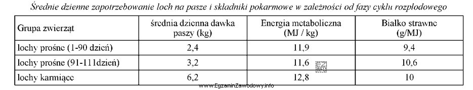 Korzystając z danych zawartych w tabeli, określ dzienną 