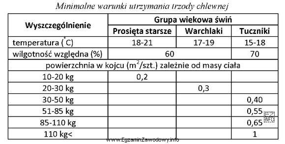 Określ minimalną powierzchnię kojca dla tucznika o masie ciał