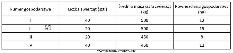 Obsada zwierząt w gospodarstwach ekologicznych <u><strong>nie powinna 