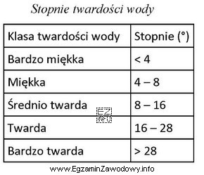 Wskaż działania dotyczące poprawy funkcjonowania urządzeń wodocią