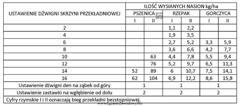 Określ ustawienie dźwigni skrzyni przekładniowej oraz bieg przekł