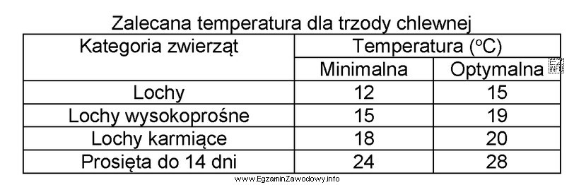 Określ optymalną temperaturę dla lochy w laktacji przebywającej 