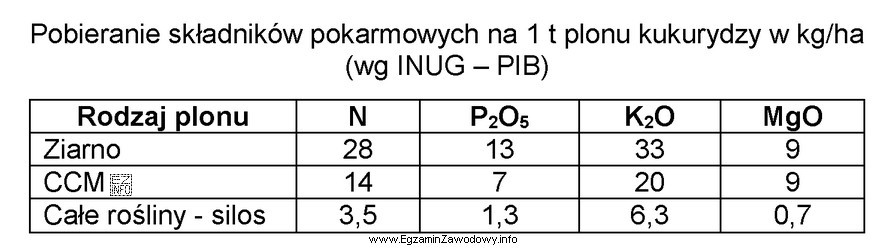 Oblicz, jaką ilość azotu należy zastosować w uprawie 1 hektara 