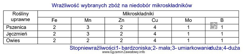 Na podstawie danych zawartych w tabeli wskaż mikroelement, którego 