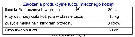 Na podstawie Założeń produkcyjnych tuczu mlecznego koźlą