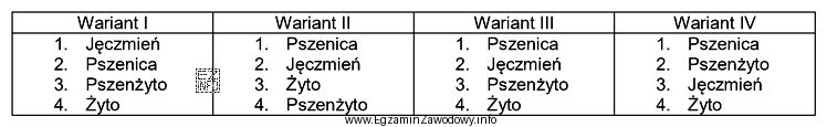 Uszeregowane zboża według kryterium, od najwyższych do 