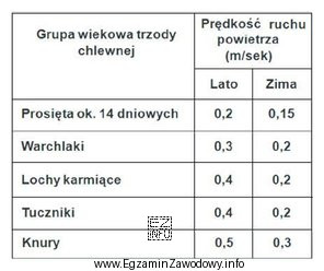 Prędkość ruchu powietrza w pomieszczeniach dla warchlaków w 