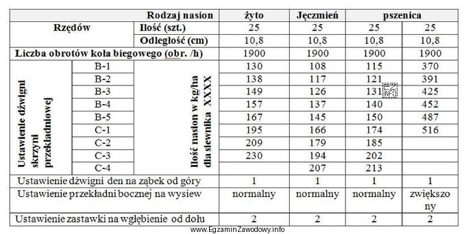 Wskaż ustawienie dźwigni skrzyni przekładniowej siewnika przy wysiewie ż