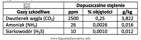 Dopuszczalne stężenie dwutlenku węgla w budynkach dla drobiu 