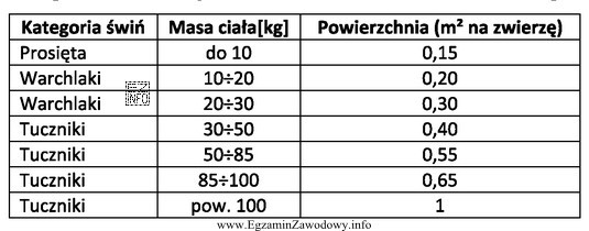 Oblicz, ile powinna wynosić powierzchnia kojca dla 12 tuczników o 