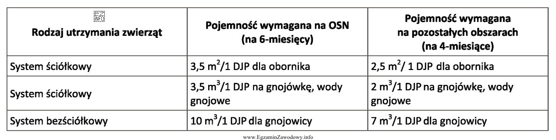 Powierzchnia płyty obornikowej dla 10 DJP, przy 4-miesięcznym okresie 