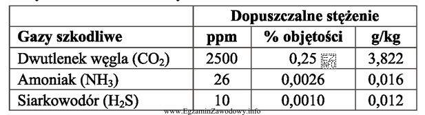 Dopuszczalne stężenie dwutlenku węgla w budynkach dla drobiu 