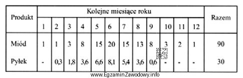 Zgodnie z danymi przedstawionymi w tabeli zapotrzebowanie na miód 