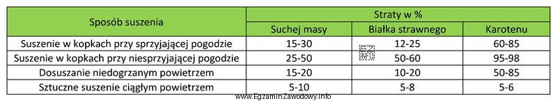 Na podstawie danych zawartych w tabeli określ, który 