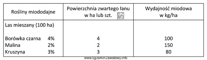 Na podstawie danych z tabeli, określ zasób surowca 