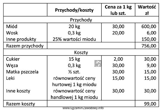 Na podstawie danych podanych w tabeli wskaż wysokość nadwyżki 