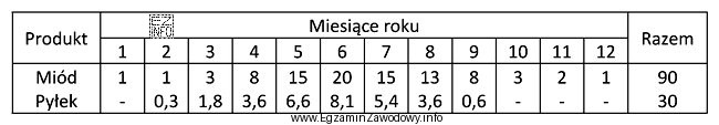 Ile pokarmu miodowego potrzebuje rodzina pszczela w okresie od począ