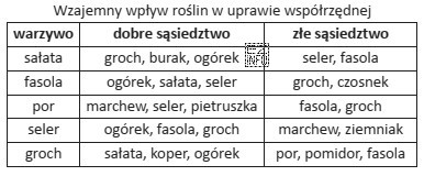 W gospodarstwach ekologicznych stosowana jest współrzędna uprawa roś