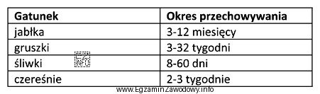 Określ do kiedy najdłużej mogą być przechowane ś