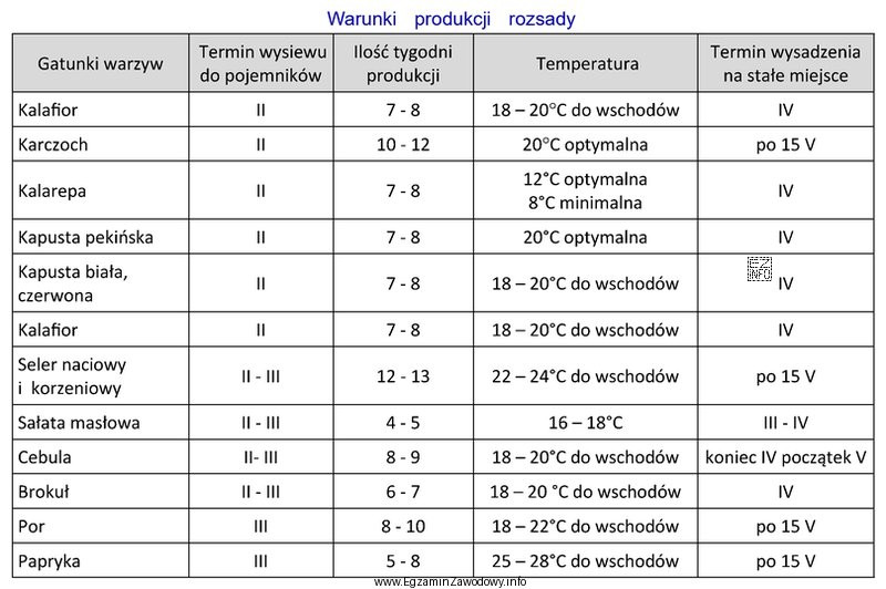 Na podstawie danych w tabeli wskaż grupę roślin, któ