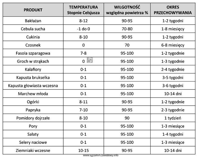 W warunkach najniższej wilgotności i najniższej temperatury 