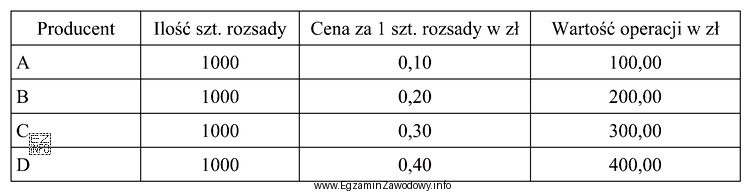 Tabela przedstawia ofertę sprzedaży rozsady papryki czterech producentów. 