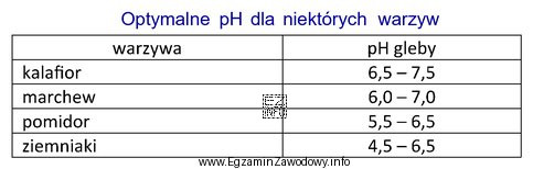 Na glebach o pH najbardziej zbliżonym do zasadowego należ