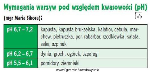 Na podstawie danych przedstawionych w tabeli wskaż, które warzywa 