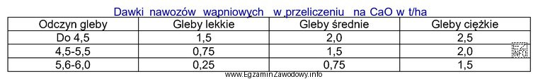 Jaką dawkę nawozów wapniowych należy zastosować, na podstawie 