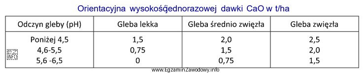 Na podstawie tabeli wskaż, jaką dawkę CaO należy zastosować 