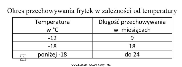 Frytki wyprodukowano i zamrożono w dniu 01.10.2016 r. W chł