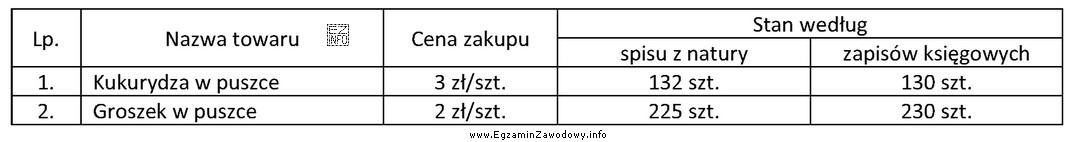 Na podstawie danych zawartych w tabeli ustal różnice inwentaryzacyjne 