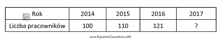 Przedsiębiorstwo zakłada z roku na rok stałą dynamikę 