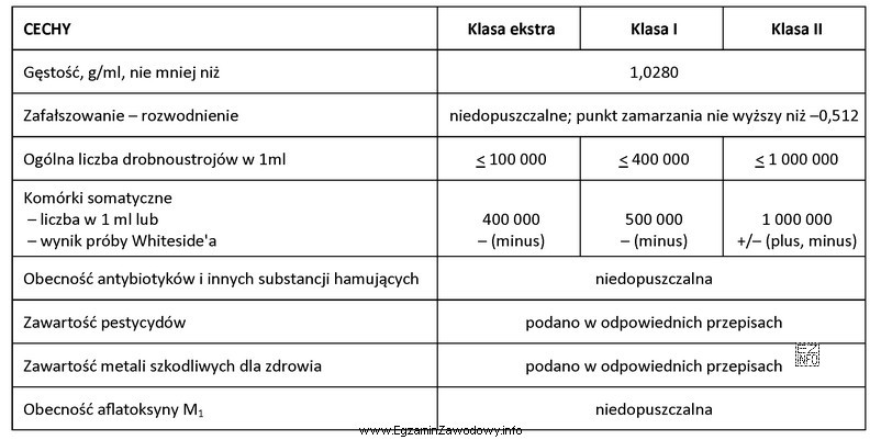 Zamieszczone zestawienie przedstawia wymagania szczegółowe dla poszczególnych 