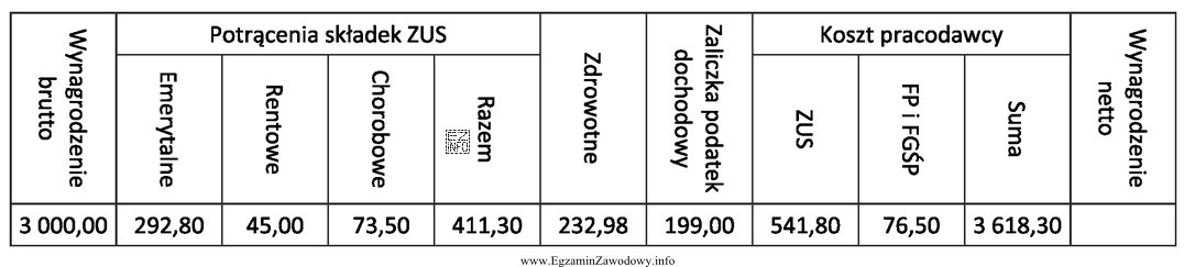 Na podstawie przedstawionej listy płac pracownika za maj, ustal 