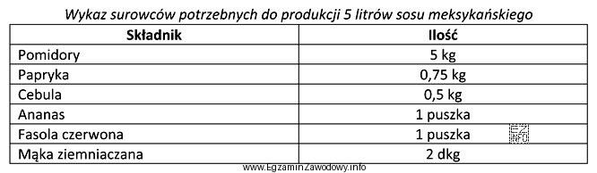 Oblicz zapotrzebowanie na pomidory, paprykę i mąkę ziemniaczaną do 