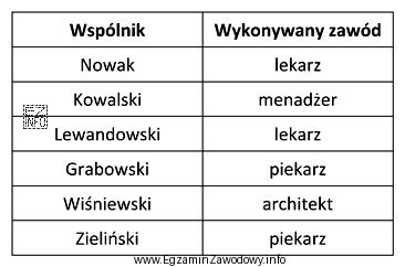 Spółkę partnerską mogą utworzyć