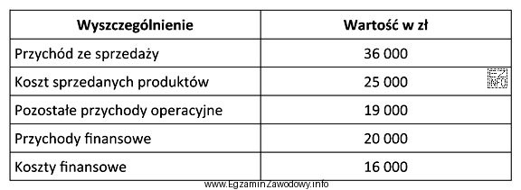 W tabeli przedstawiono dane z rachunku zysków i strat. 