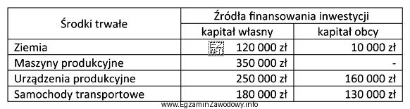 Określ udział środków obcych w ogólnej wartoś